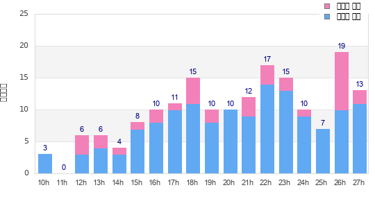 Performance distribution