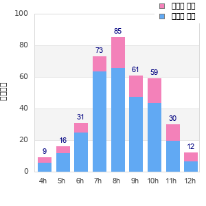 Performance distribution