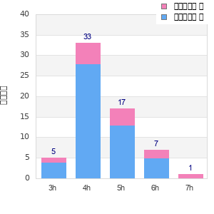 Performance distribution
