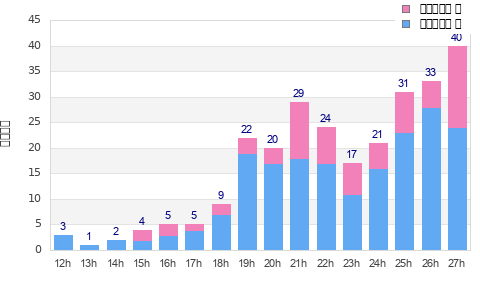 Performance distribution
