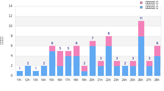 Performance distribution