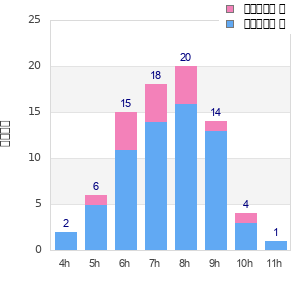 Performance distribution