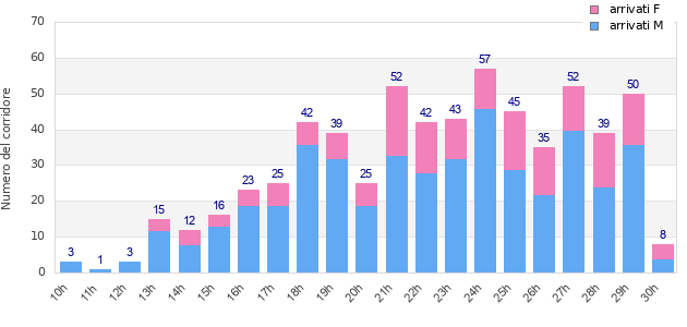 Performance distribution
