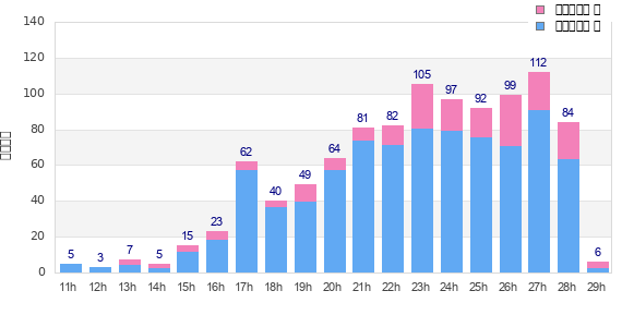 Performance distribution