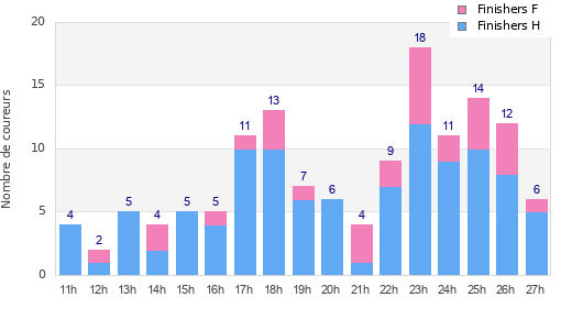 Performance distribution