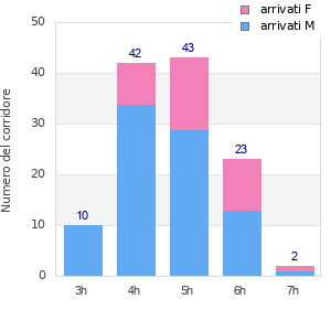 Performance distribution