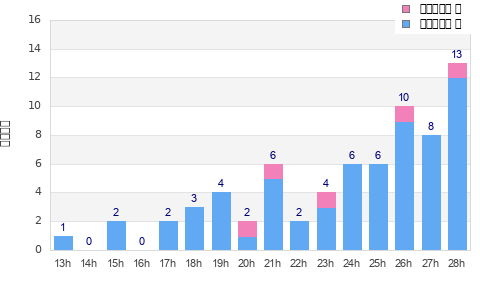 Performance distribution