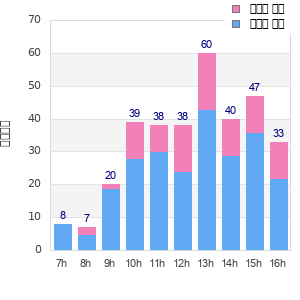 Performance distribution