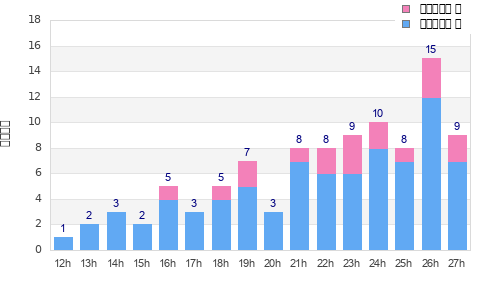 Performance distribution