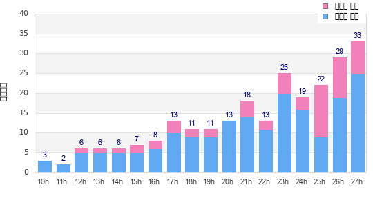 Performance distribution