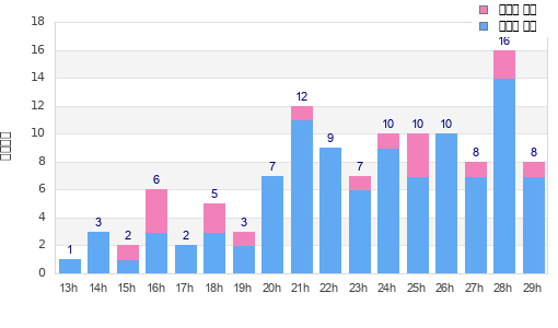 Performance distribution