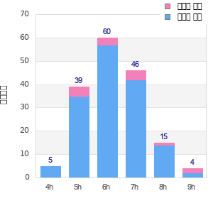 Performance distribution
