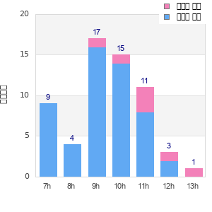 Performance distribution