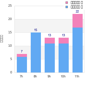 Performance distribution