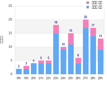 Performance distribution