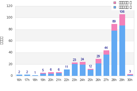 Performance distribution