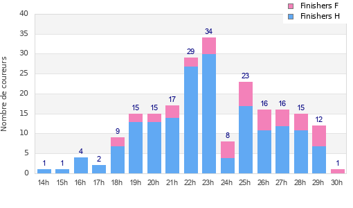 Performance distribution