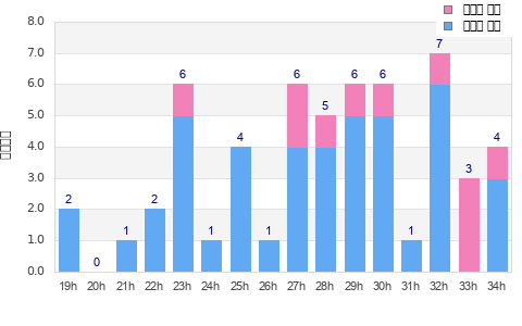 Performance distribution
