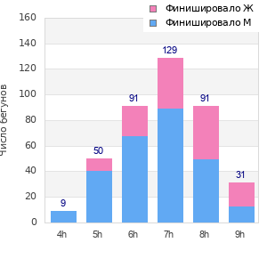 Performance distribution