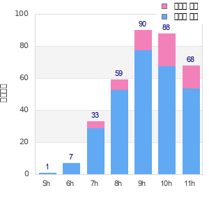 Performance distribution
