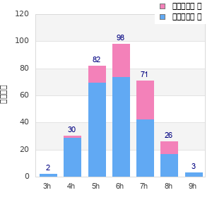 Performance distribution