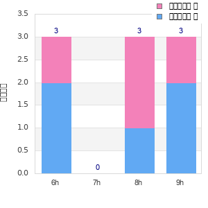Performance distribution