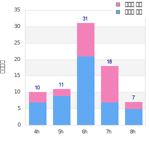 Performance distribution