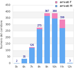Performance distribution