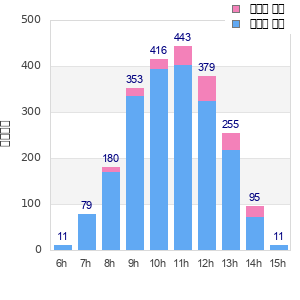 Performance distribution