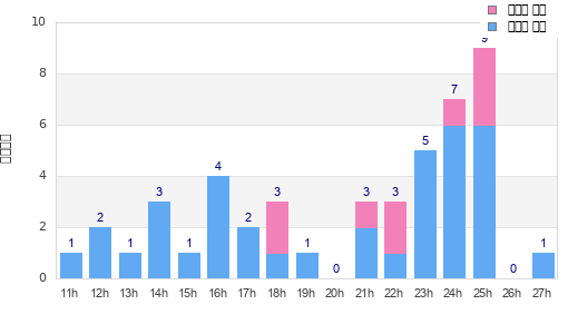 Performance distribution