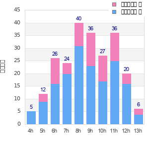 Performance distribution