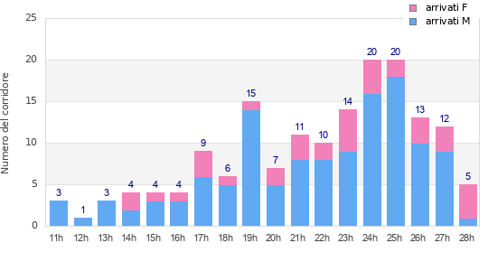 Performance distribution