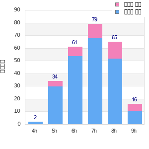 Performance distribution
