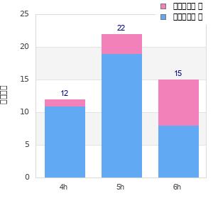 Performance distribution