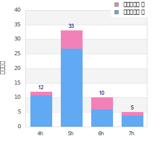 Performance distribution
