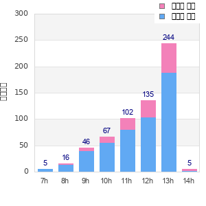 Performance distribution