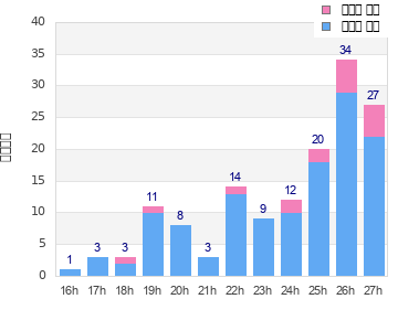Performance distribution