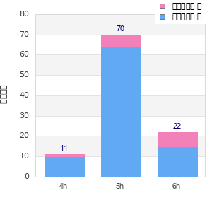Performance distribution