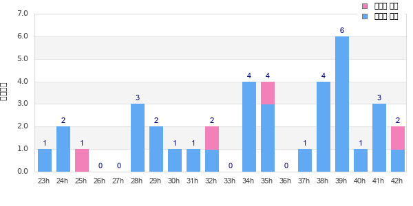 Performance distribution