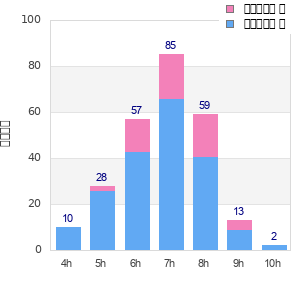 Performance distribution