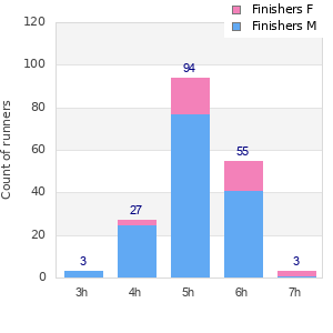 Performance distribution