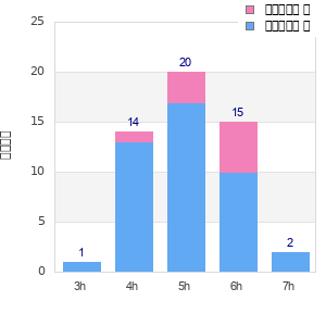 Performance distribution