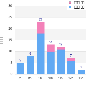 Performance distribution