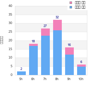 Performance distribution