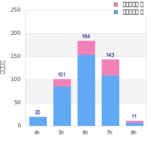 Performance distribution
