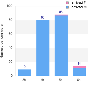 Performance distribution