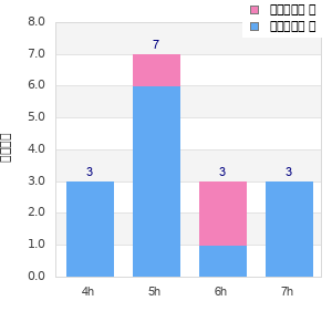 Performance distribution