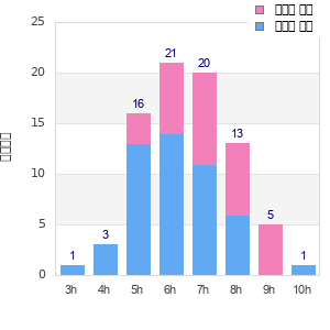 Performance distribution