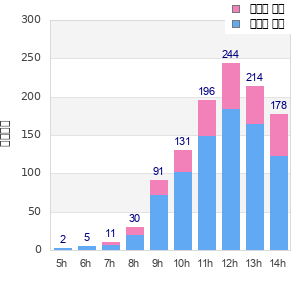 Performance distribution