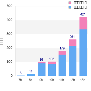 Performance distribution